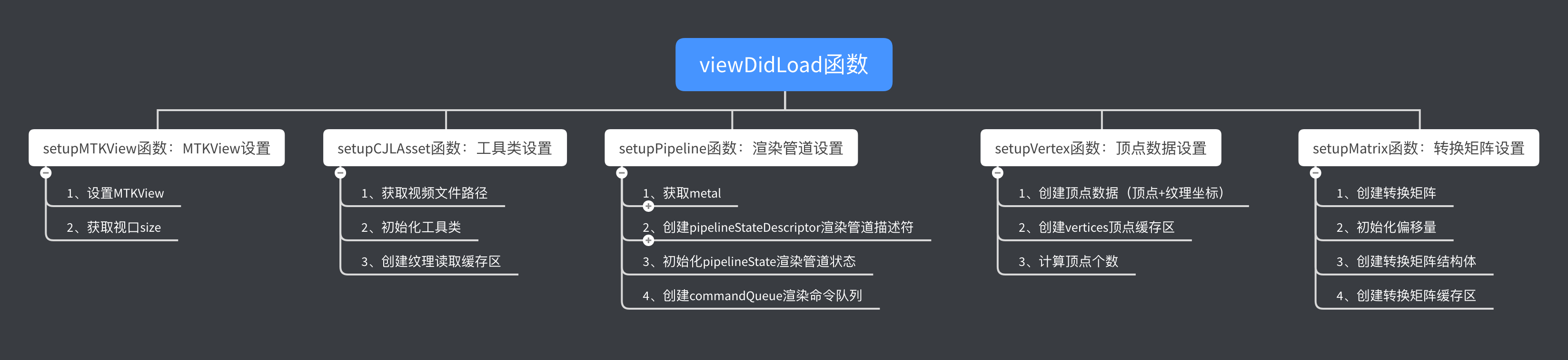 iewDidLoad函数流程