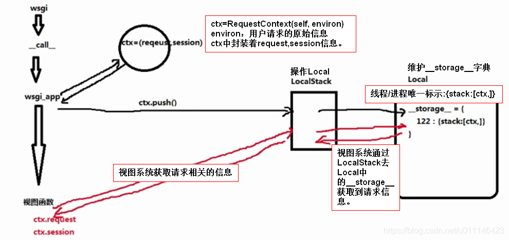 request请求流程