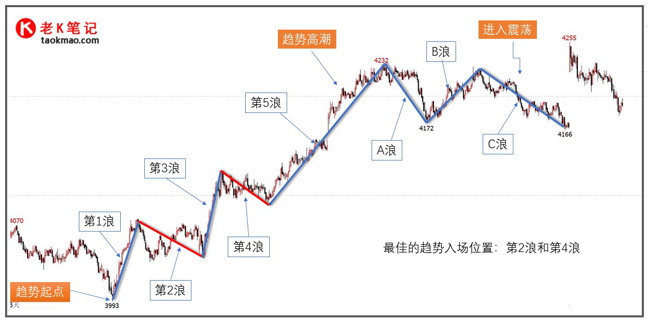 最佳的趋势交易入场位置_趋势入场离场-CSDN博客