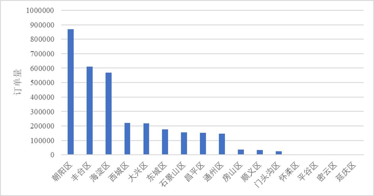 骑行量空间分布