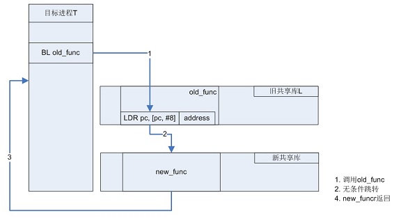 图 3. 升级后，目标进程 T 内部调用关系