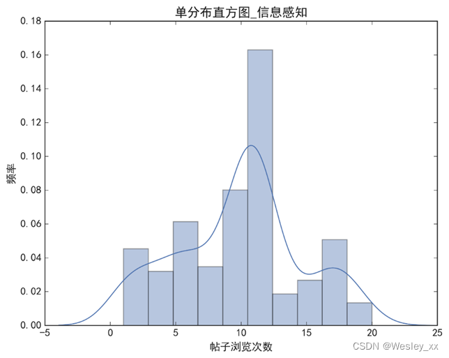 帖子浏览次数分布