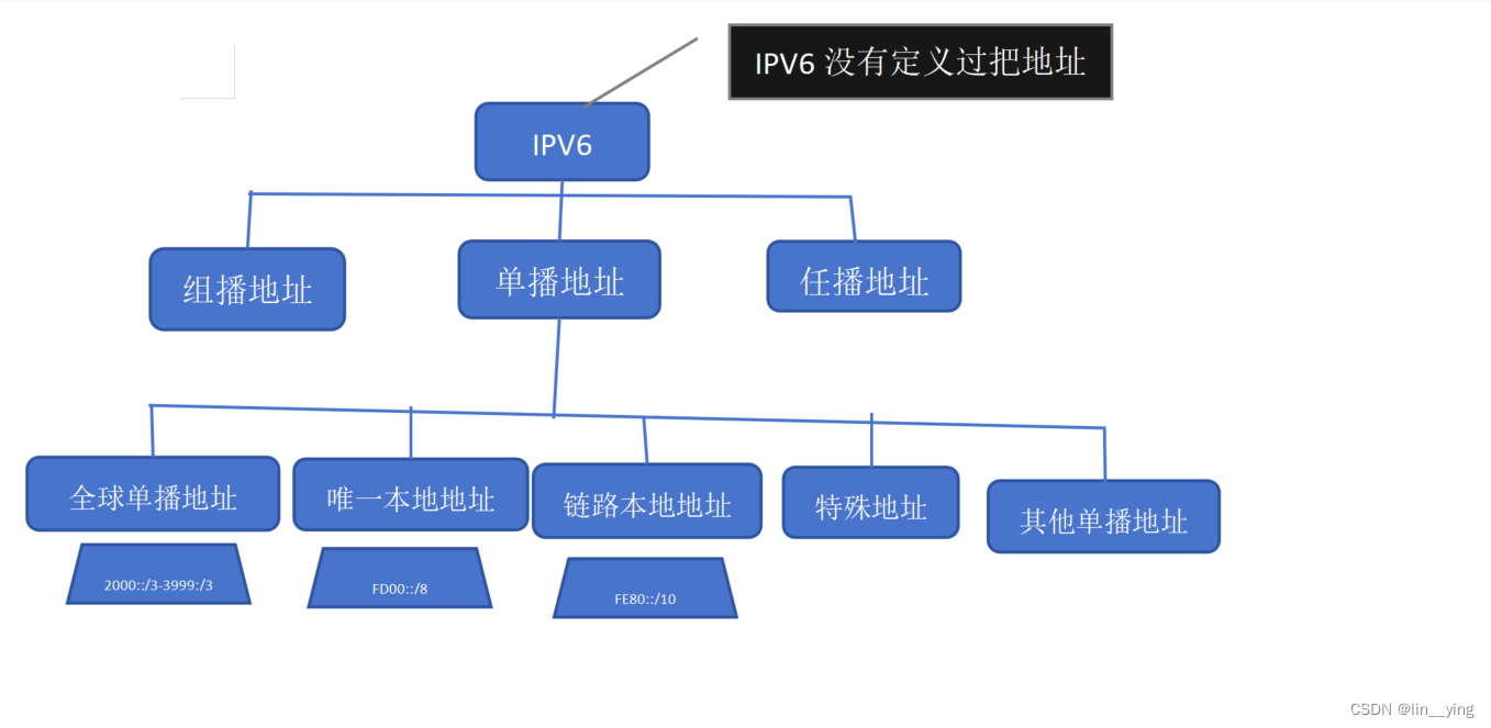 ipv6地址分类
