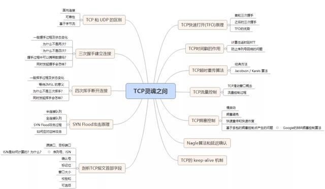 TCP协议面试10连问，总会用得到，建议收藏
