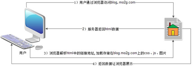 没有CDN加速.jpg