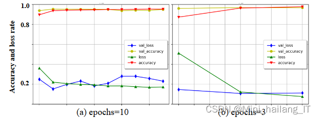毕业设计:基于深度学习的大学学生影响力分析系统