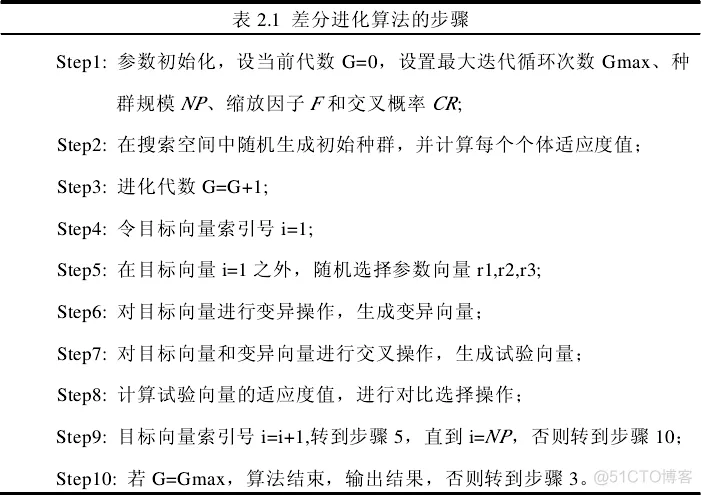 【优化求解】基于差分进化的正弦余弦算法matlab源码_算法_12