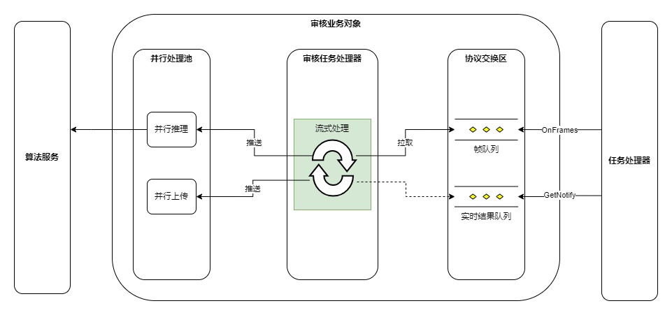 视频审核架构实践_API_06
