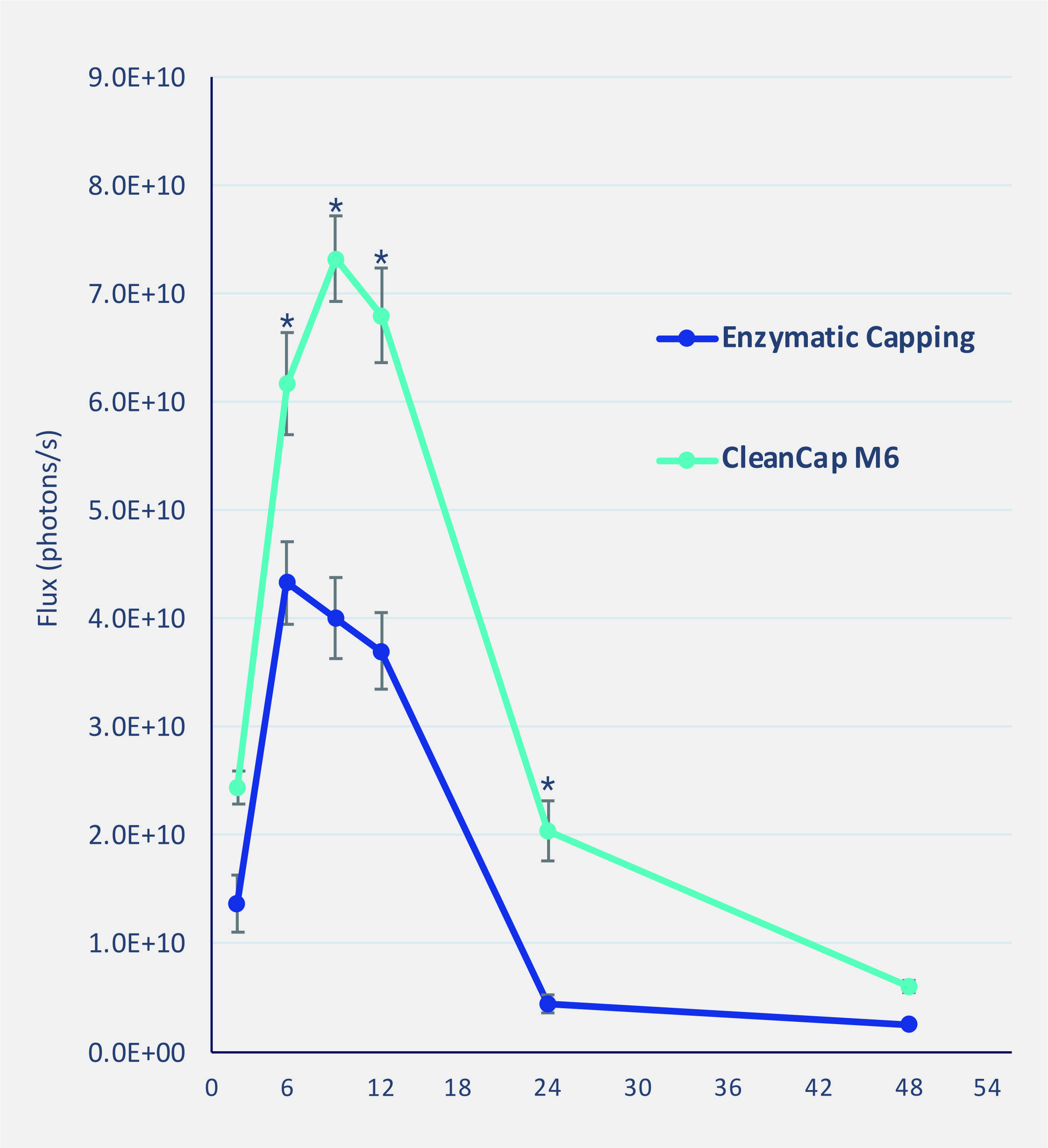新品重磅发布!CleanCap®M6帽类似物,显著提高您的mRNA效力。