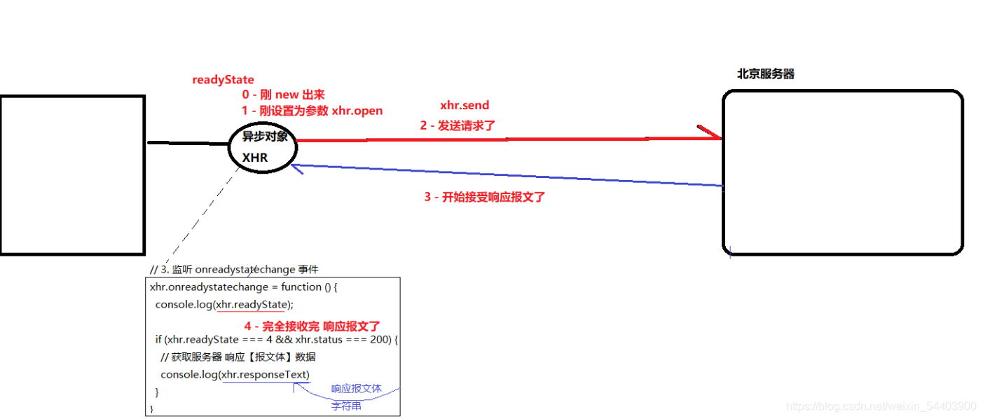 day03-XMLHttpRequest对象-FormData和上传-CSDN博客