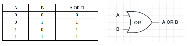 Or Logic Gates