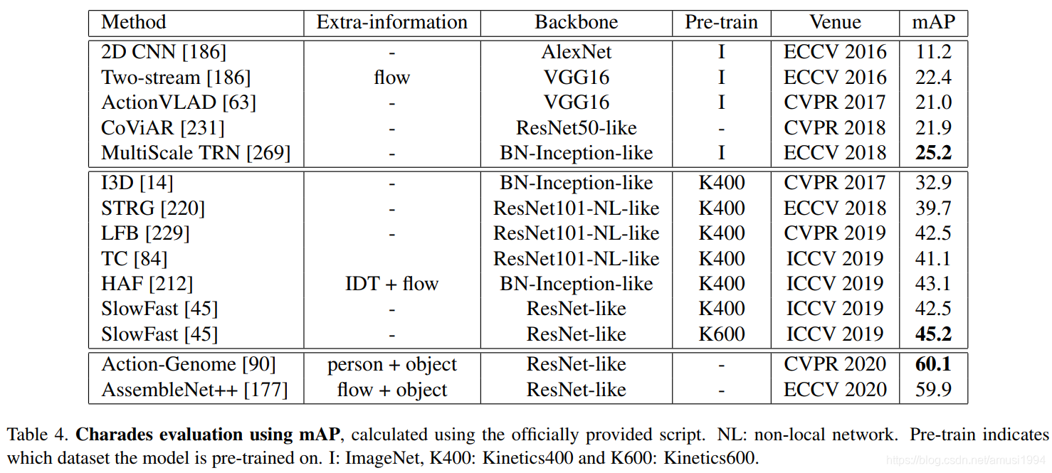 A Comprehensive Study of Deep Video Action Recognition-CSDN博客