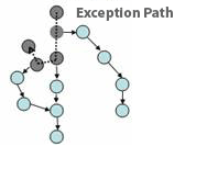 从基本路径中引出的例外路径