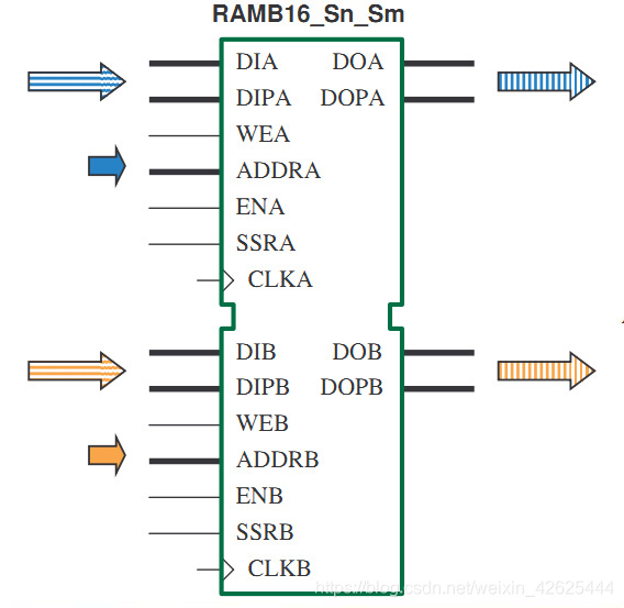 Xilinx-BlockRAM-高效移位寄存器_xilinx blockram读写时序-CSDN博客