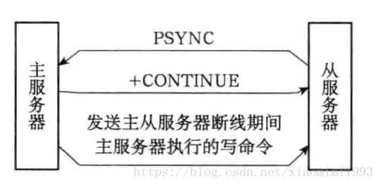 主从服务器执行部分重同步的过程
