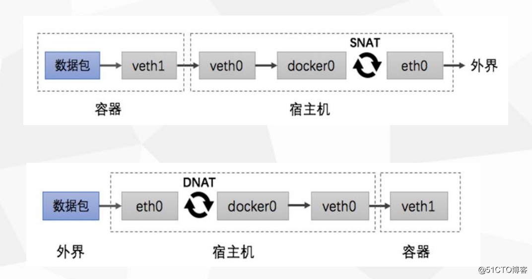 docker管理应用程序数据、容器网络