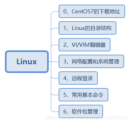 Linux的学习大纲
