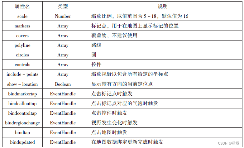 微信小程序开发与运营总结