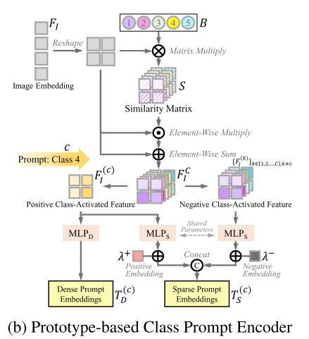 手术器械设备怎么读【论文阅读笔记】SurgicalSAM： Efficient Class Promptable Surgical Instrument Segmentation_https://www.jmylbn.com_新闻资讯_第4张