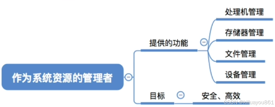管理系统资源图