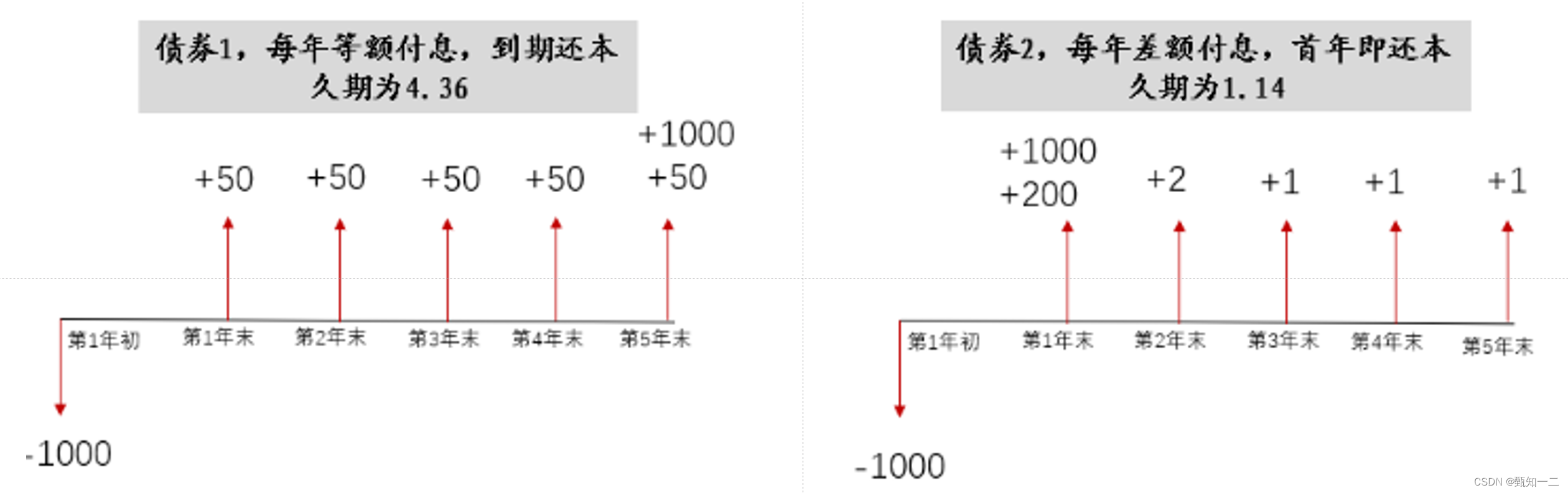 债市投资的理论公式_债券定价公式-CSDN博客