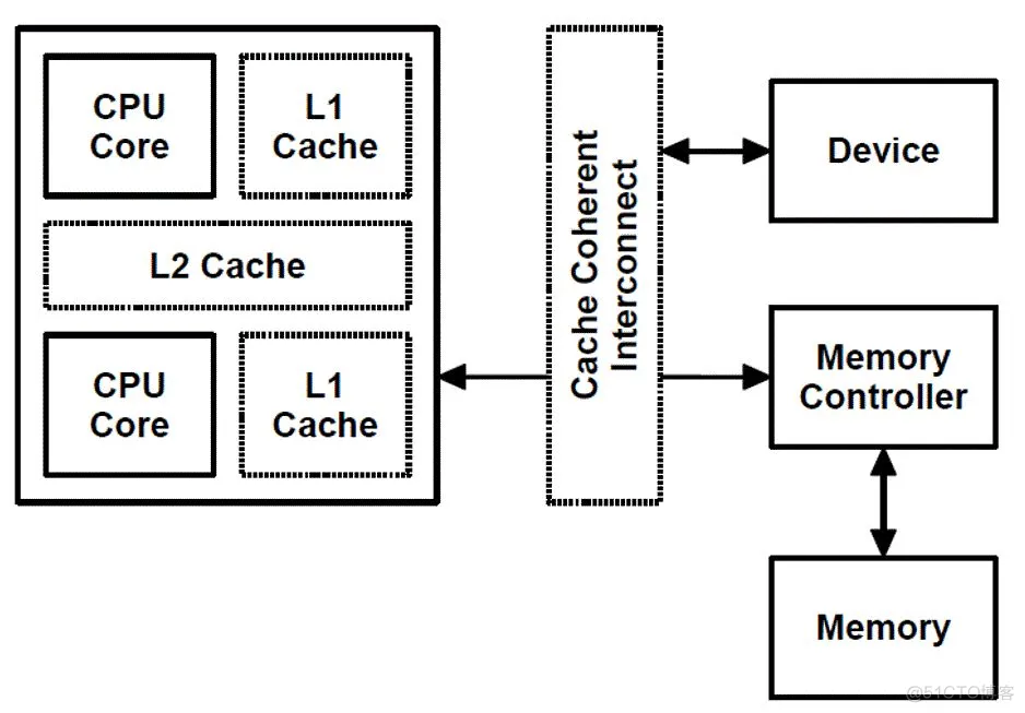 宋宝华： 关于DMA ZONE和dma alloc coherent若干误解的彻底澄清_Java_07