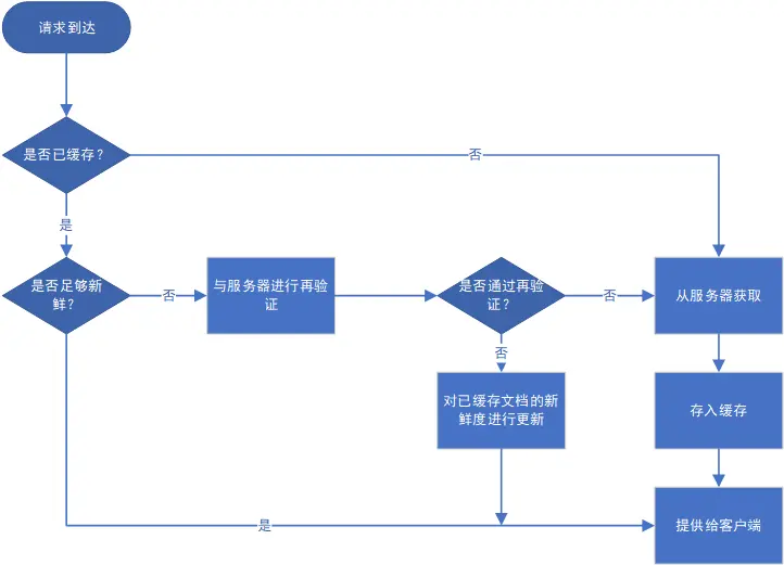 缓存GET请求的流程图.png