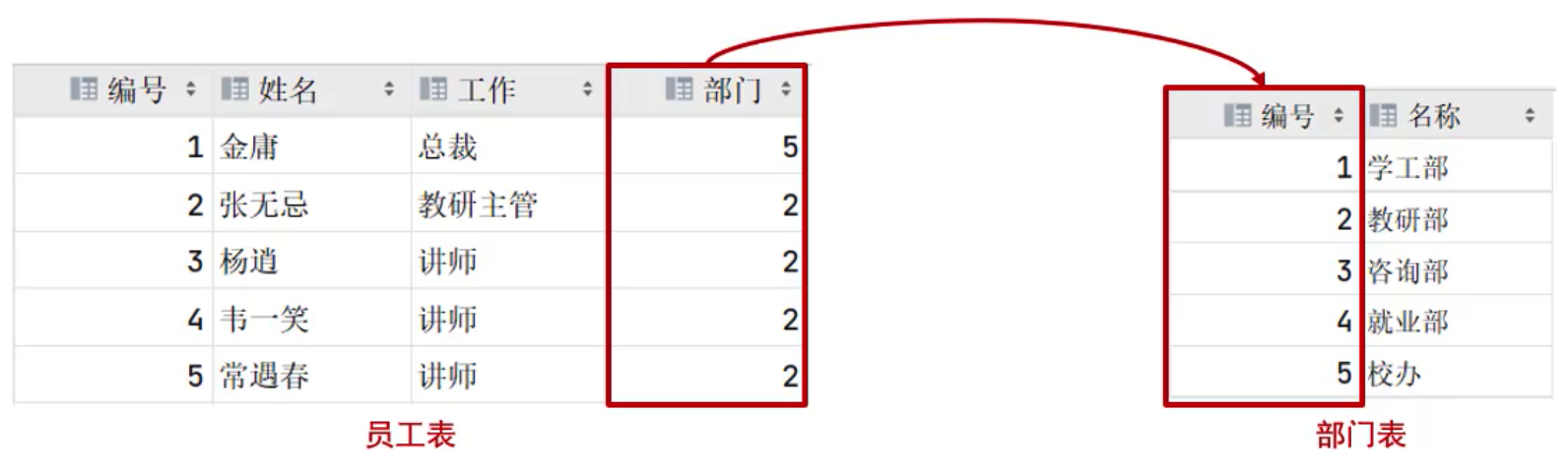 关系型数据库