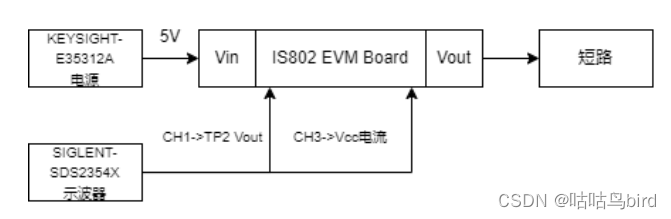 图 5 短路测试环境