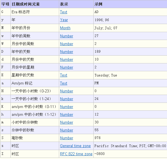 Java日期格式化