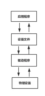 设备文件和设备关系