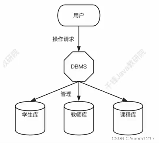 oracle数据库，oracle数据库基础知识
