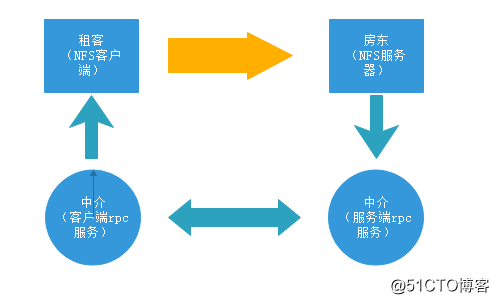全网NFS存储架构详解与分析