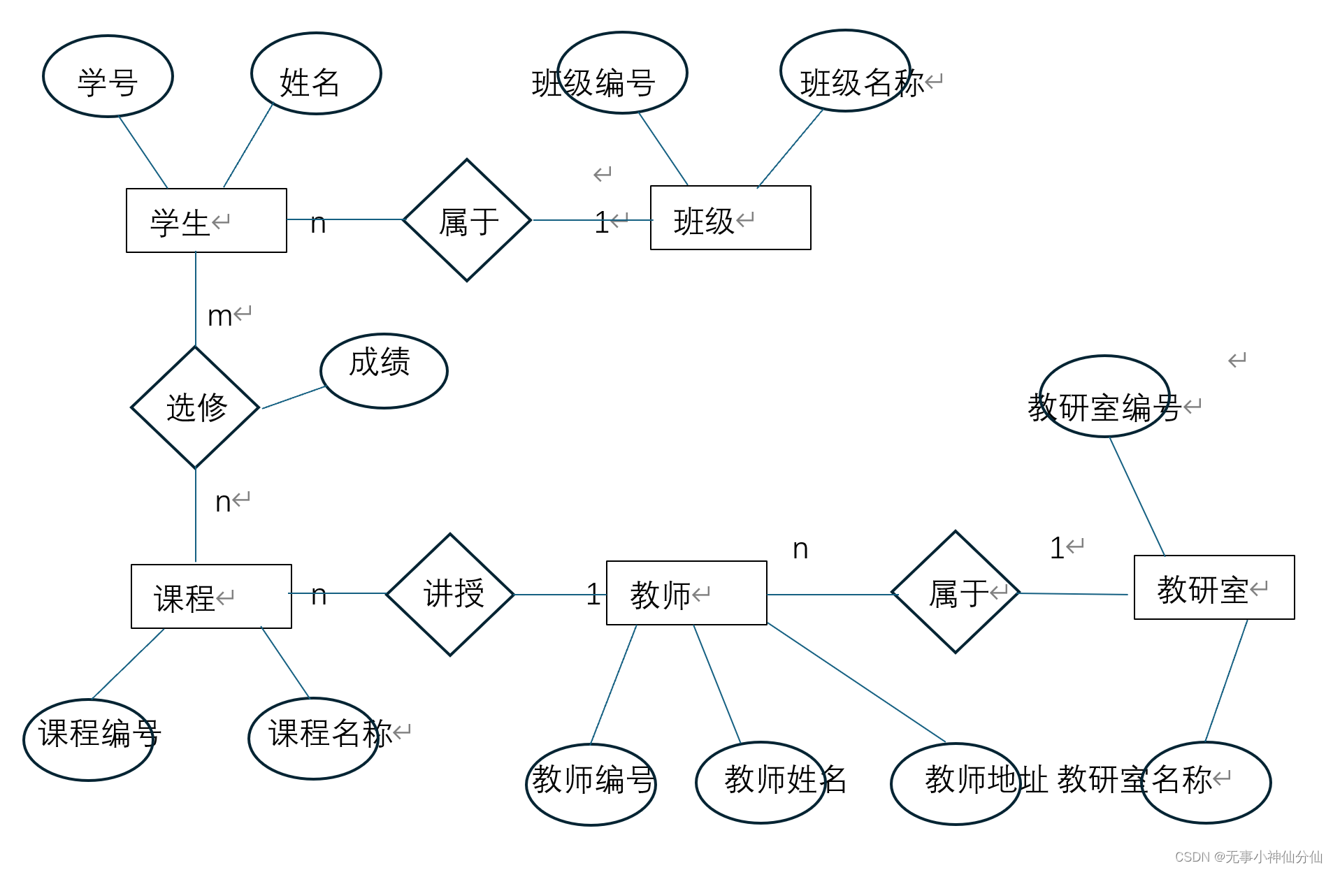 E-R图示例_e-r图例子-CSDN博客