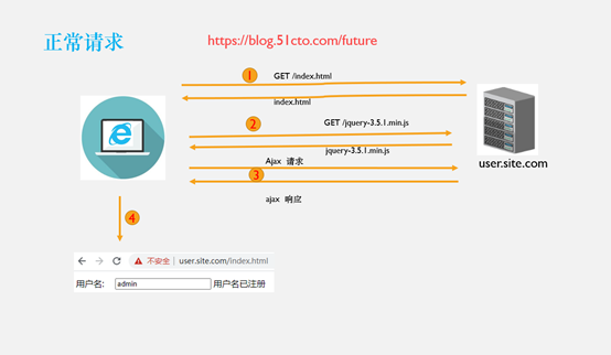 Nginx解决CORS跨域问题