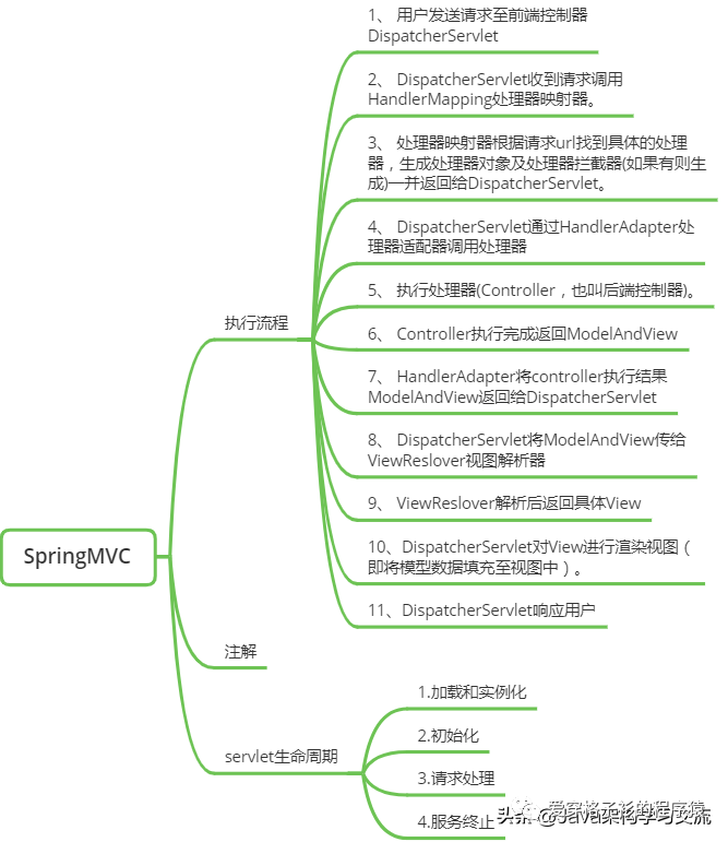 太狠了，阿里大牛手写的Spring核心面试笔记：IOC+AOP+MVC+事务-CSDN博客