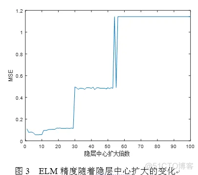 【预测模型】基于 Elm神经网络的电力负荷预测模型matlab源码_预测模型_16