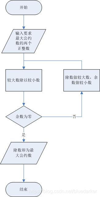 **辗转相除法**