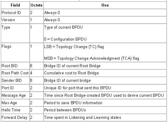 bpdu_field