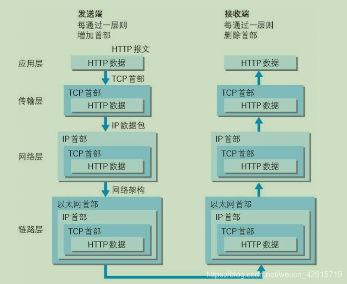 TCP/IP 通信传输流
