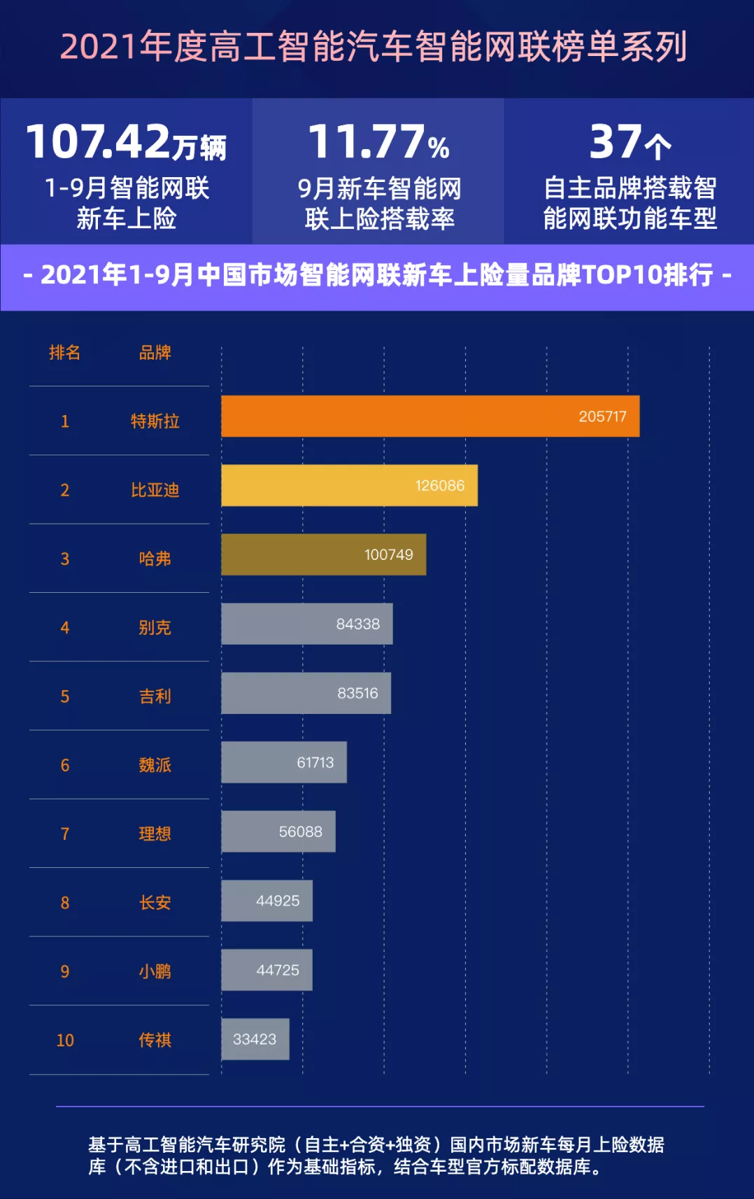 新车智能网联搭载率首破10%大关 丰田/大众等合资品牌几乎全军覆没