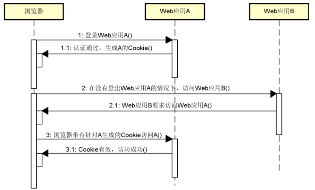 Spring Csrf Spring Security 中的 CSRF和CORS-CSDN博客