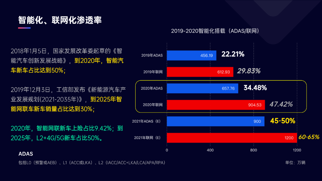 独家！8张数据图表，看懂汽车智能网联产业链的“新变化”