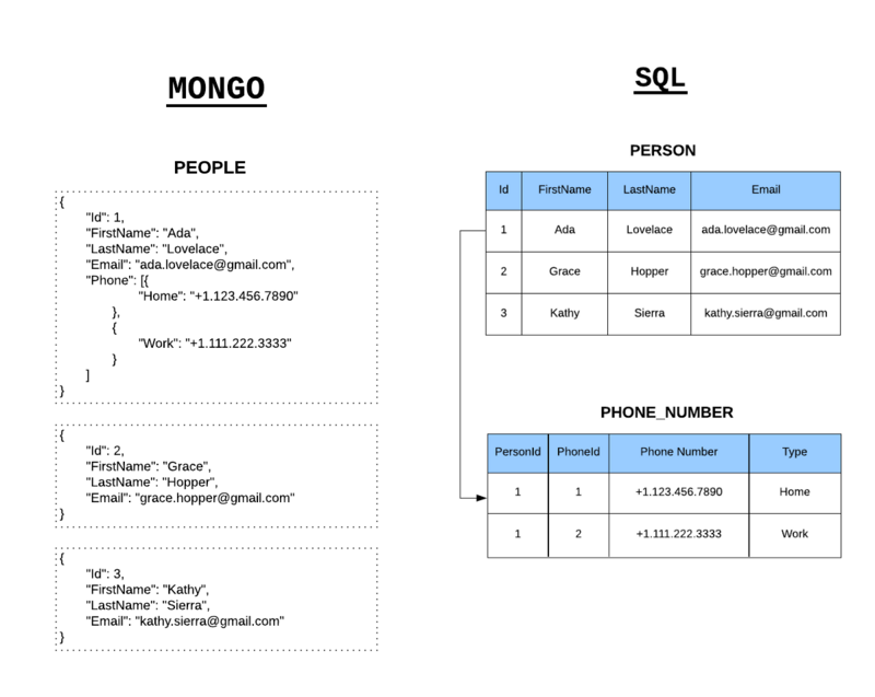NoSQL的Documents VS SQL 中的关联Tables