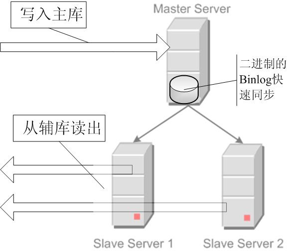 高并发高流量网站架构