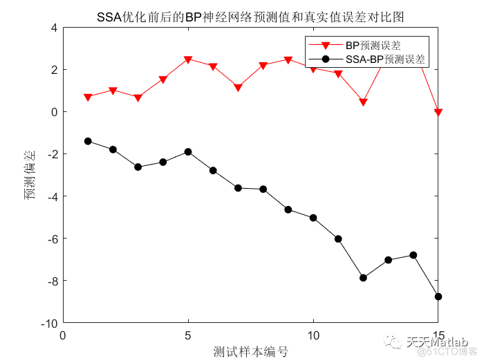 【BP回归预测】基于麻雀算法优化BP神经网络SSA-BP实现温度预测附Matlab代码_路径规划_03