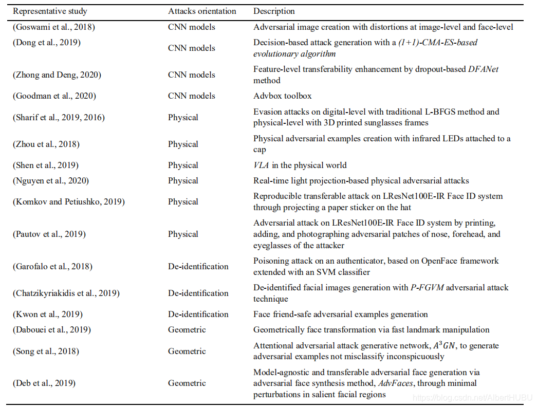 Adversarial Attacks against Face Recognition: A Comprehensive Study论文解读 ...