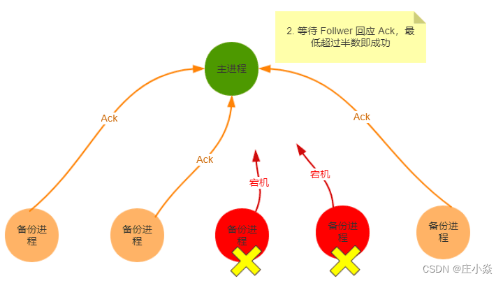 分布式系统技术——分布式基础理论与算法