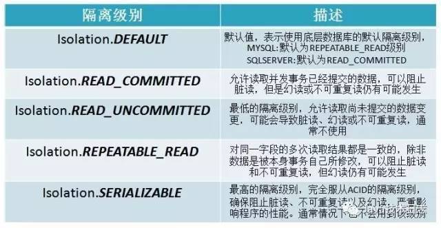 Spring事务隔离级别