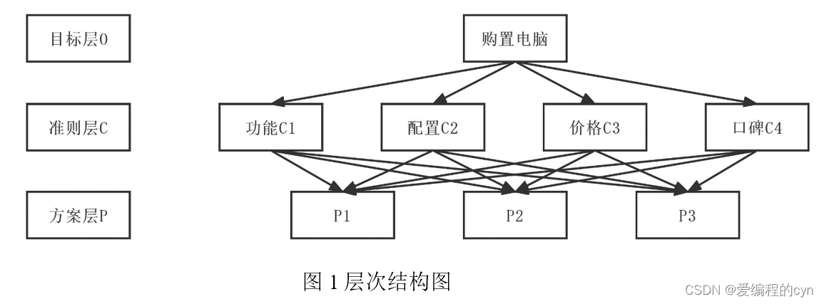 ahp层次分析法例题视频讲解=ahp层次分析法excel模板